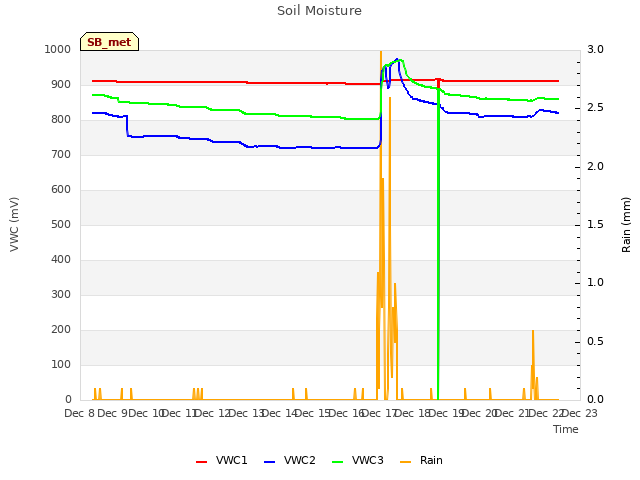 plot of Soil Moisture