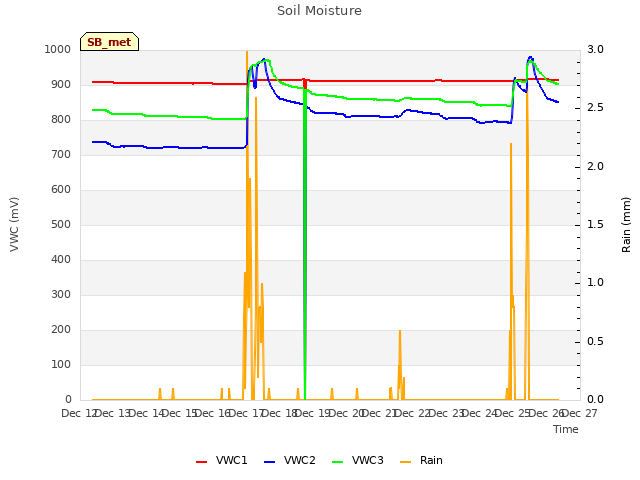 plot of Soil Moisture