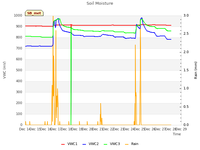 plot of Soil Moisture