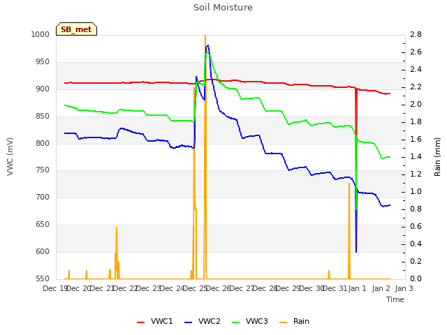 plot of Soil Moisture