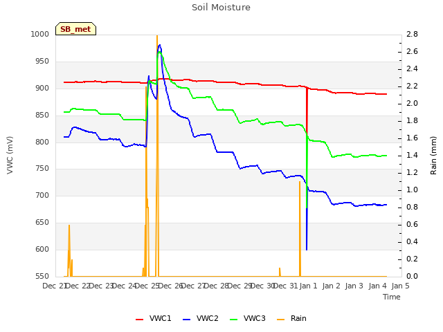 plot of Soil Moisture