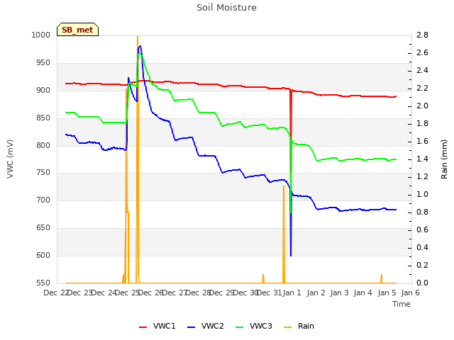 plot of Soil Moisture