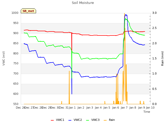 plot of Soil Moisture