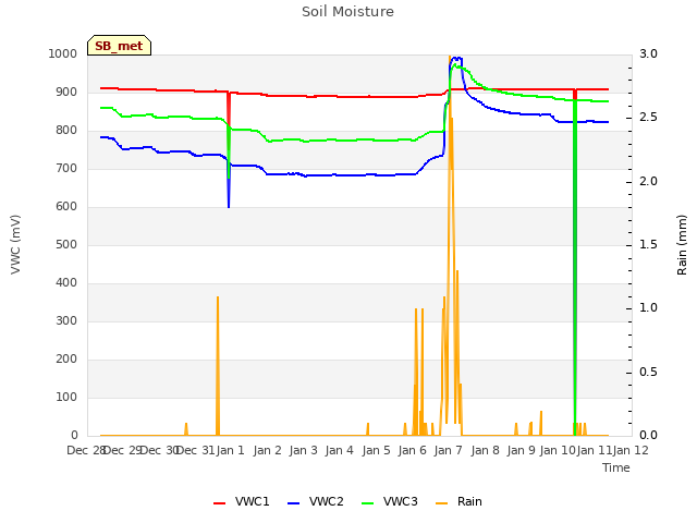 plot of Soil Moisture