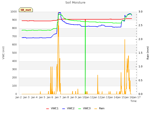 plot of Soil Moisture