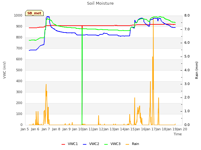 plot of Soil Moisture