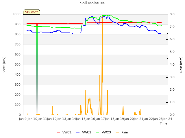 plot of Soil Moisture