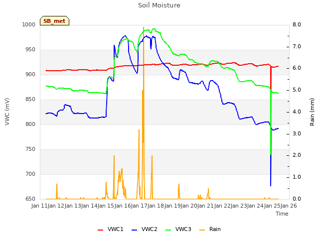 plot of Soil Moisture