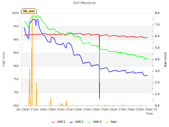 plot of Soil Moisture