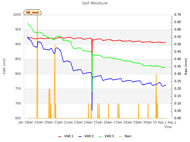 plot of Soil Moisture