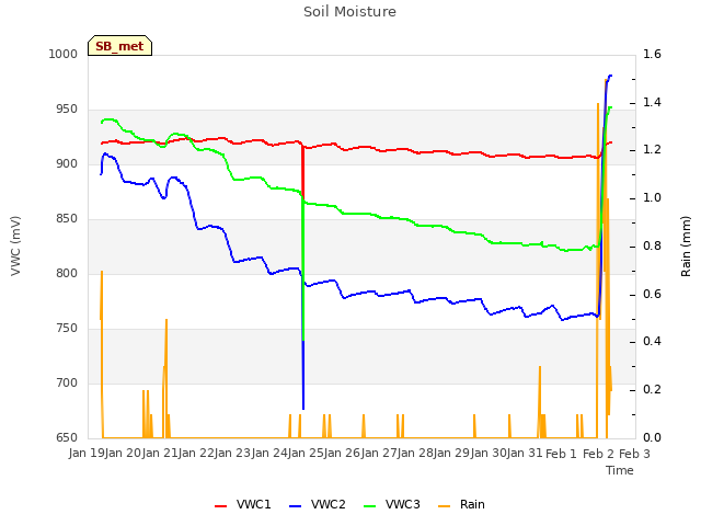 plot of Soil Moisture