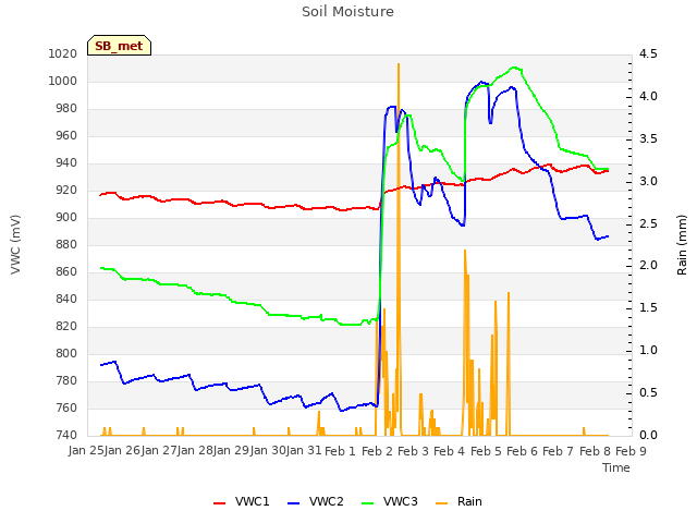 plot of Soil Moisture