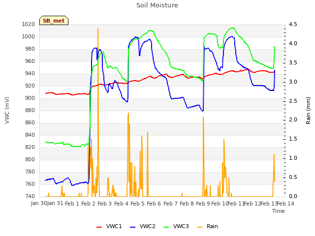 plot of Soil Moisture