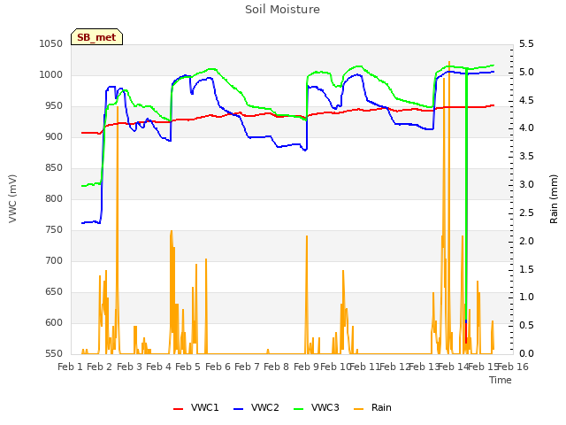 plot of Soil Moisture