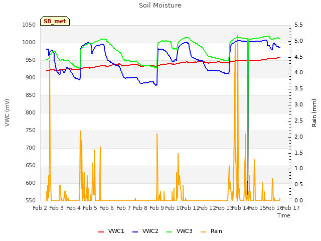 plot of Soil Moisture