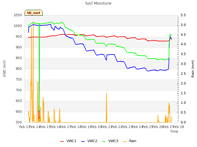 plot of Soil Moisture