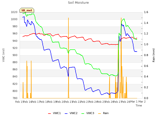 plot of Soil Moisture