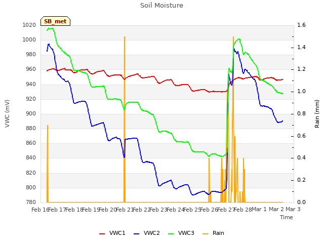 plot of Soil Moisture