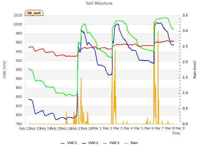 plot of Soil Moisture