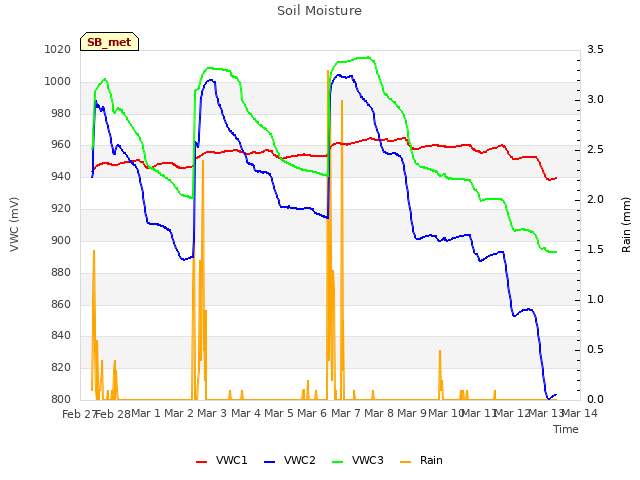 plot of Soil Moisture