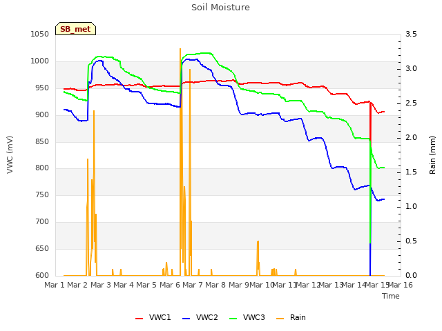 plot of Soil Moisture