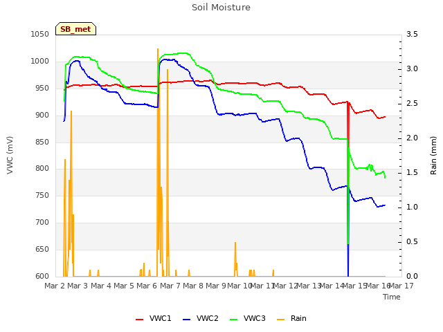 plot of Soil Moisture