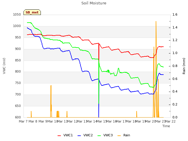 plot of Soil Moisture