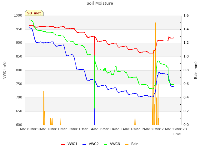 plot of Soil Moisture