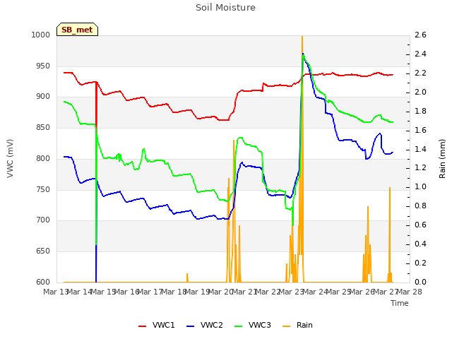 plot of Soil Moisture