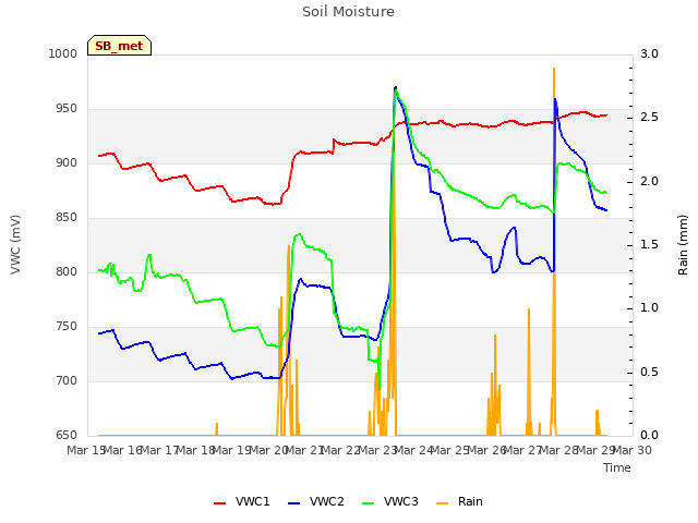 plot of Soil Moisture