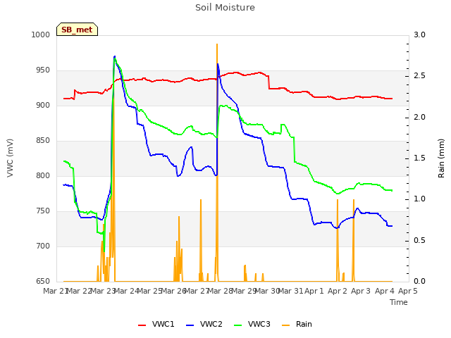 plot of Soil Moisture