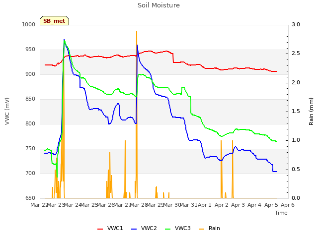 plot of Soil Moisture