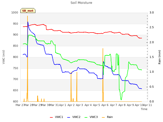 plot of Soil Moisture