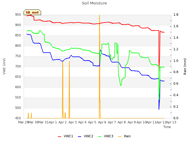 plot of Soil Moisture