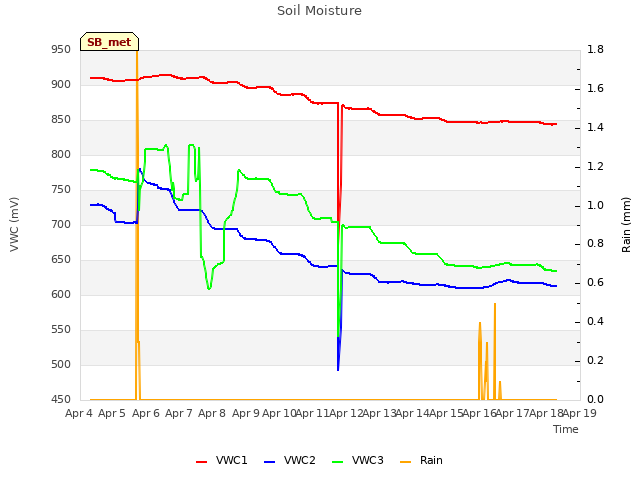 plot of Soil Moisture