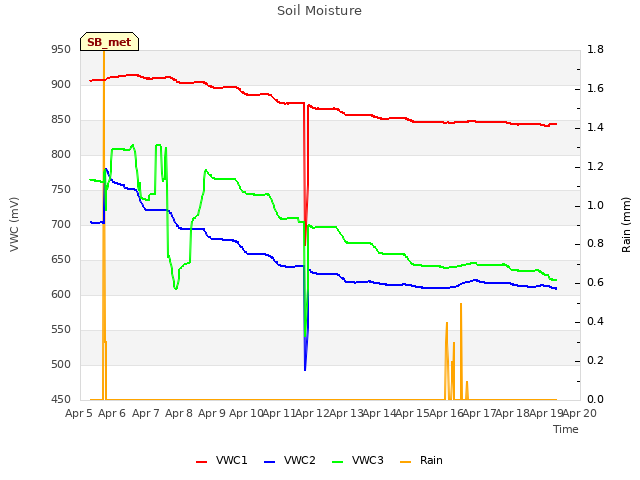 plot of Soil Moisture