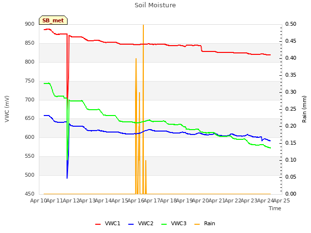 plot of Soil Moisture