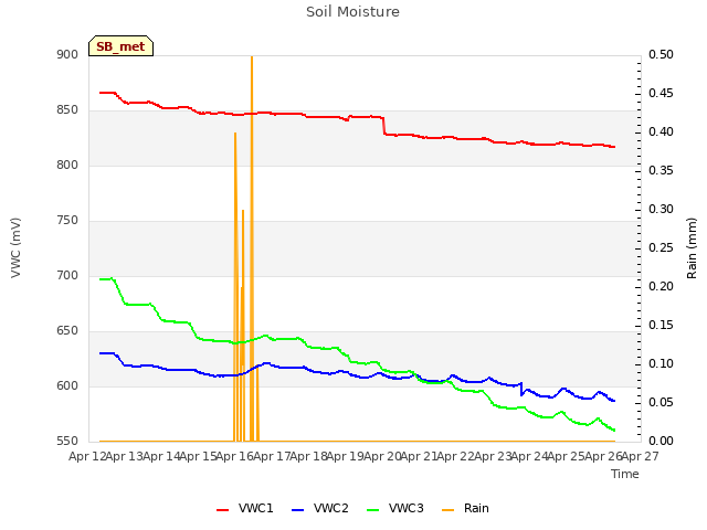 plot of Soil Moisture