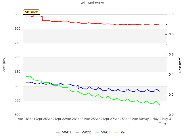 plot of Soil Moisture