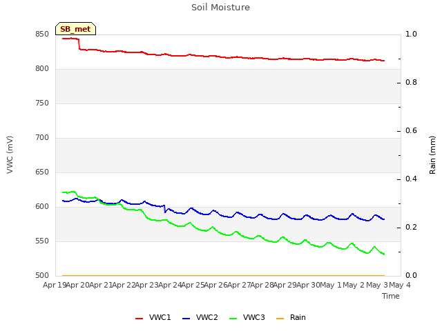 plot of Soil Moisture