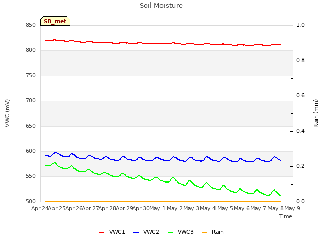 plot of Soil Moisture