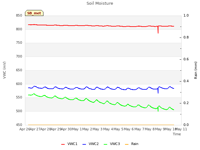 plot of Soil Moisture