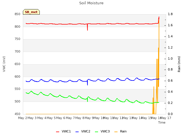 plot of Soil Moisture