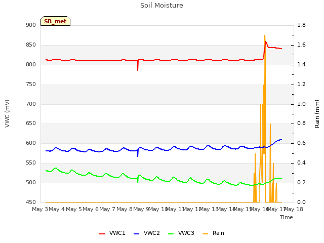 plot of Soil Moisture