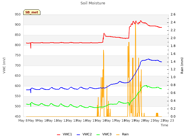 plot of Soil Moisture