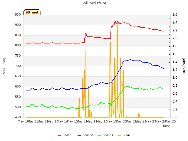 plot of Soil Moisture