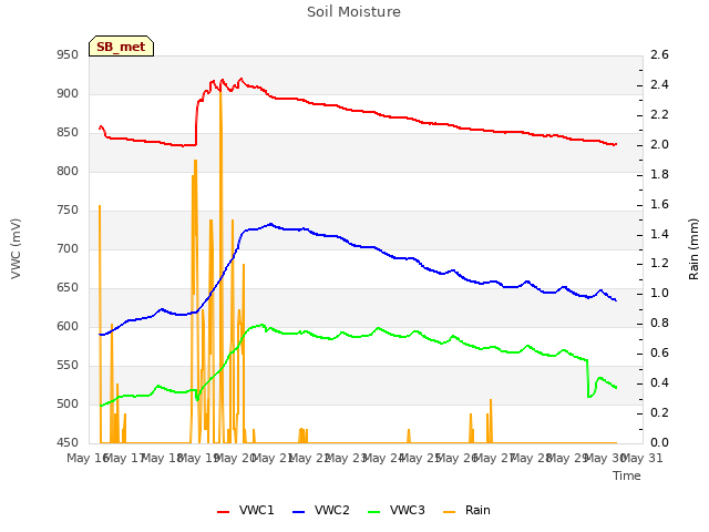 plot of Soil Moisture