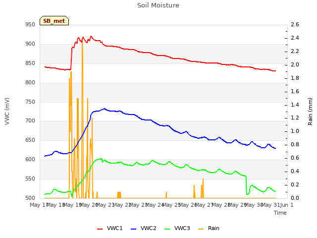 plot of Soil Moisture