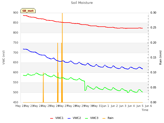 plot of Soil Moisture