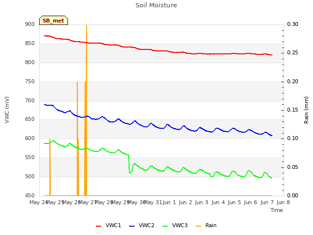 plot of Soil Moisture